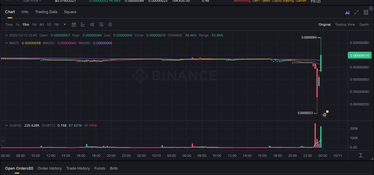 View pump trends for FIS at 10 October 2025, 23:51 Binance pump trends for FIS at 10 October 2025, 23:51