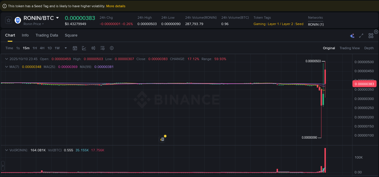 Explore trading insights for RONIN pump on Binance, 10 October 2025, 23:56 Crypto trading insights: RONIN pump on Binance, 10 October 2025, 23:56