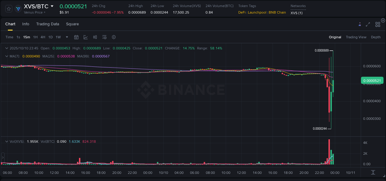 View exchange insights for XVS on Binance, 10 October 2025, 23:58 Binance exchange insights for XVS, 10 October 2025, 23:58