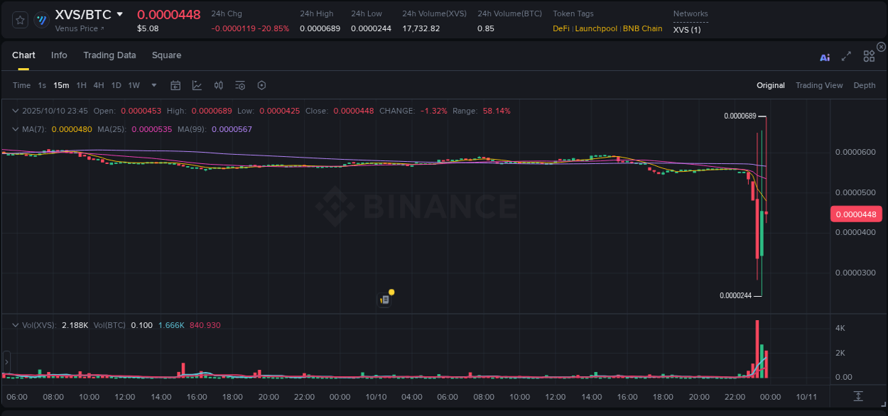 Understand market insights for XVS on Binance at 10 October 2025, 23:59 Market insights: XVS on Binance at 10 October 2025, 23:59