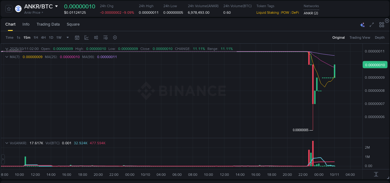 View the report of ANKR pump on Binance at 11 October 2025, 02:13 Report of ANKR pump on Binance at 11 October 2025, 02:13