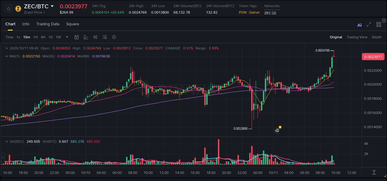 Explore the ZEC price surge report from Binance, timestamp: 11 October 2025, 09:47 ZEC price surge report from Binance, timestamp: 11 October 2025, 09:47