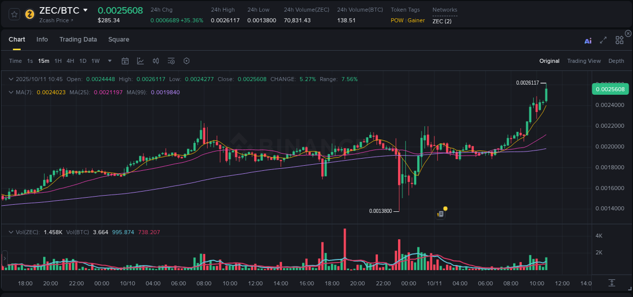 Check out the Binance pump report for ZEC on 11 October 2025, 10:57 Binance pump report for ZEC on 11 October 2025, 10:57