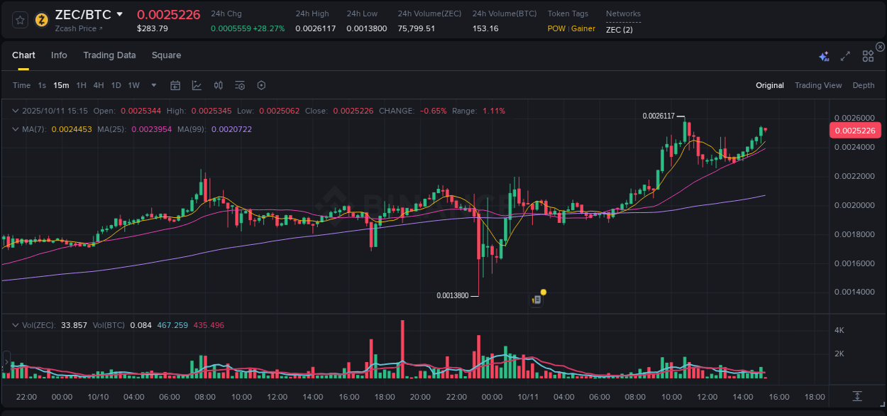 Detailed insights into ZEC's pump on Binance at 11 October 2025, 15:15 Detailed report of ZEC's pump on Binance at 11 October 2025, 15:15