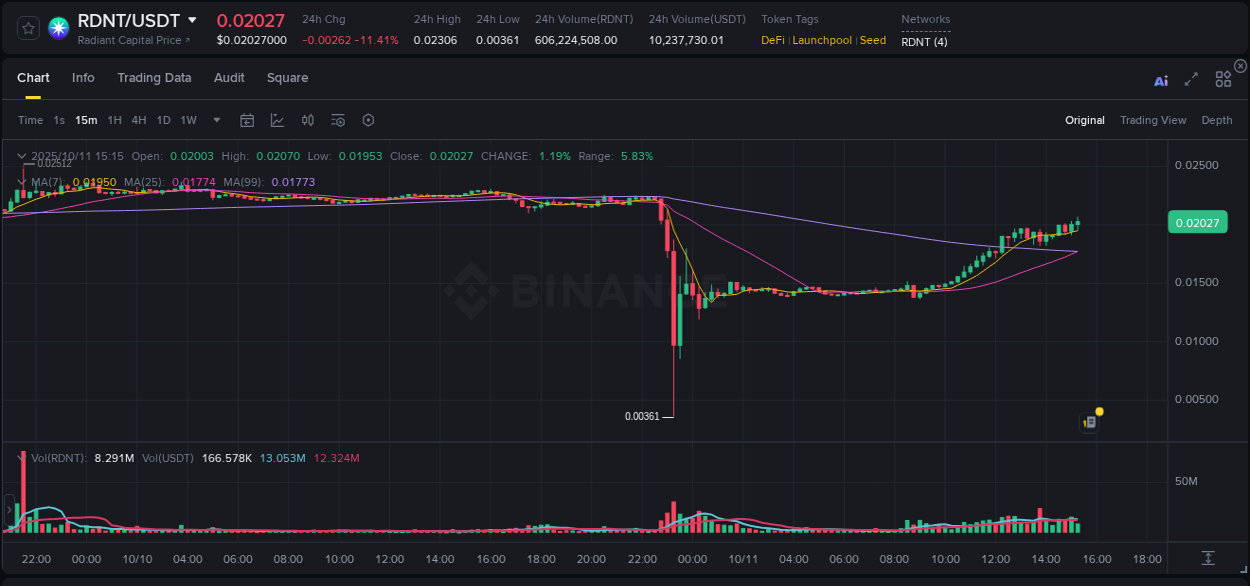 View the report of RDNT pump on Binance at 11 October 2025, 15:26 Report of RDNT pump on Binance at 11 October 2025, 15:26