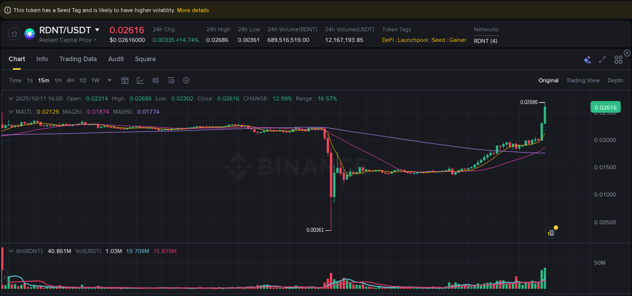 Explore the RDNT price surge report from Binance, timestamp: 11 October 2025, 16:02 RDNT price surge report from Binance, timestamp: 11 October 2025, 16:02