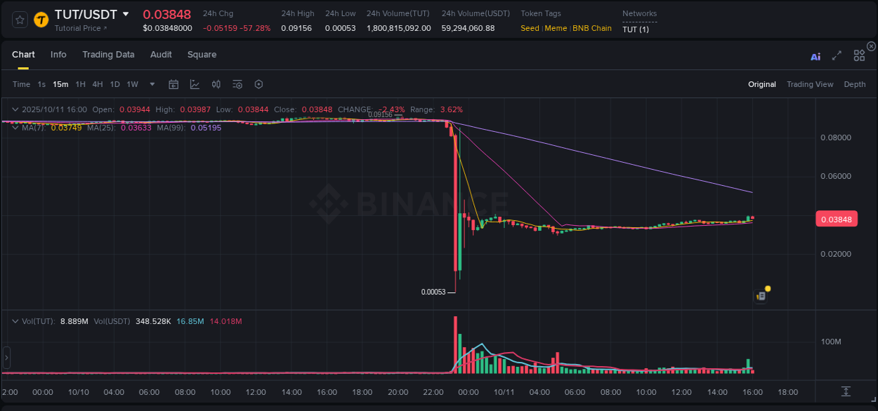 Check out the Binance pump report for TUT on 11 October 2025, 16:03 Binance pump report for TUT on 11 October 2025, 16:03