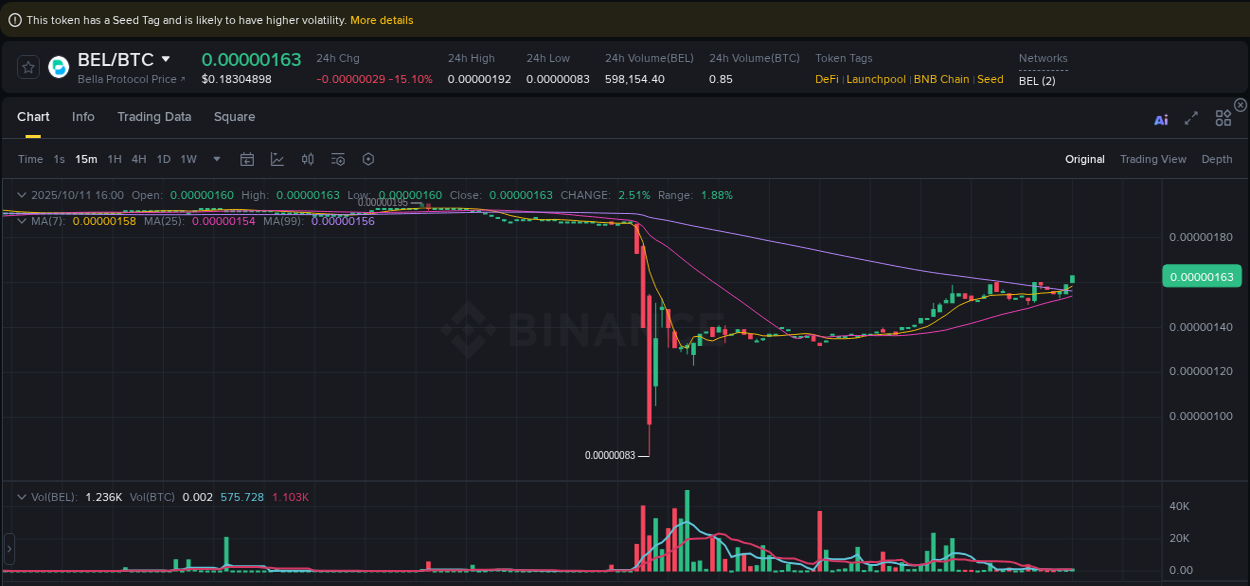 Crypto pump report: Dive into BEL on Binance, 11 October 2025, 16:04 Crypto pump report: BEL on Binance, 11 October 2025, 16:04