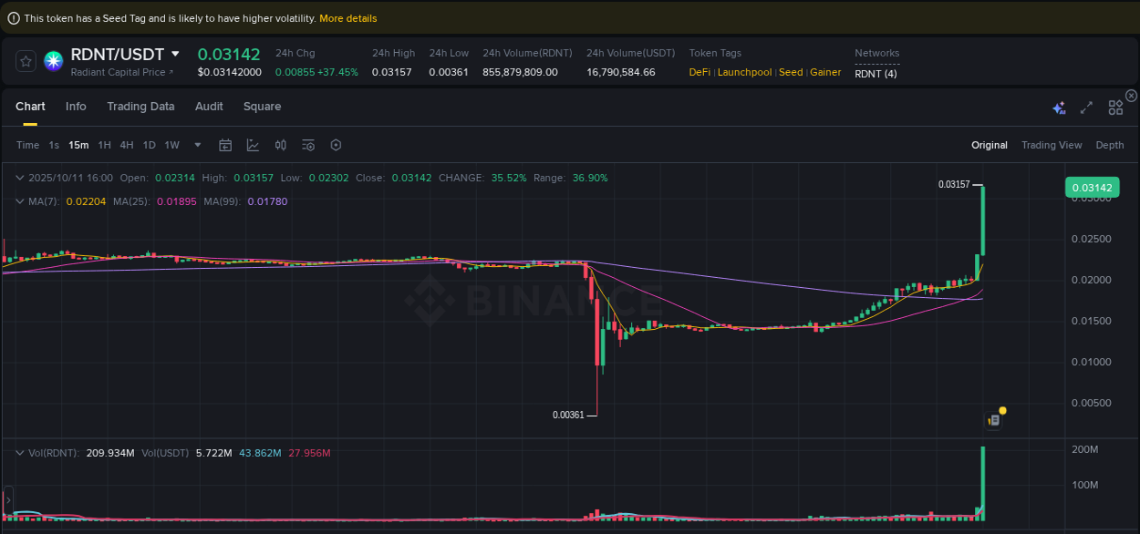 Detailed insights into RDNT's pump on Binance at 11 October 2025, 16:13 Detailed report of RDNT's pump on Binance at 11 October 2025, 16:13