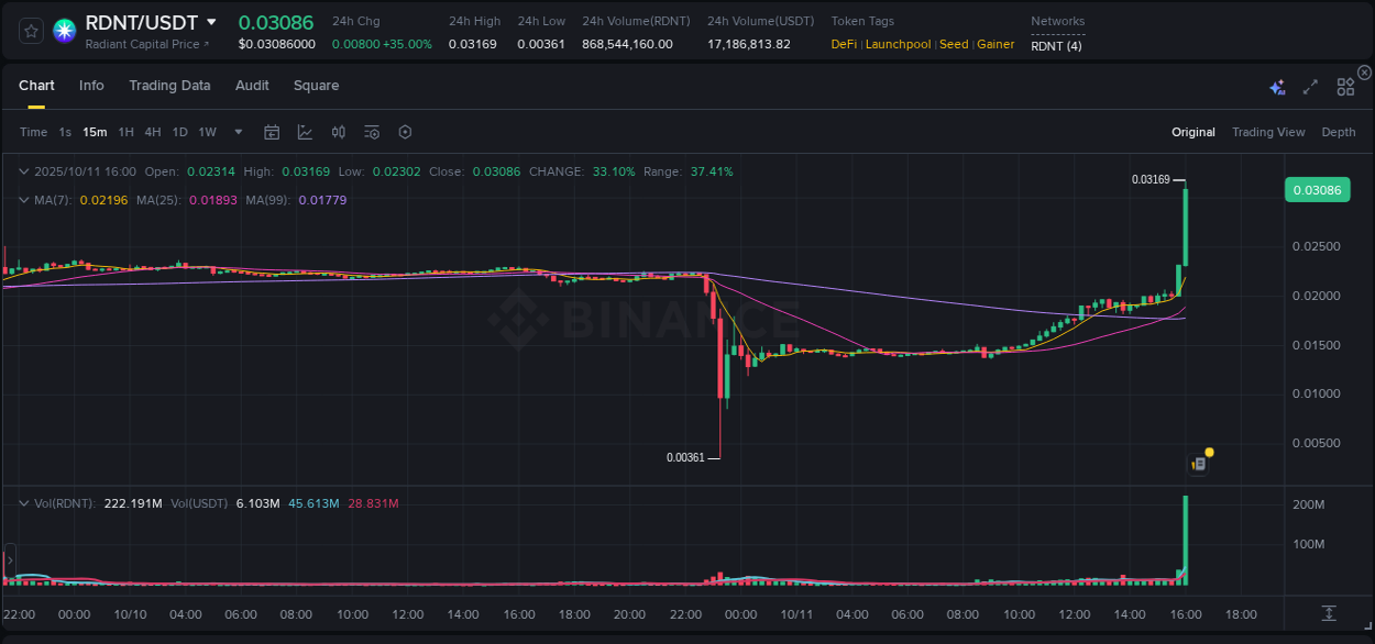 Crypto pump report: Dive into RDNT on Binance, 11 October 2025, 16:14 Crypto pump report: RDNT on Binance, 11 October 2025, 16:14