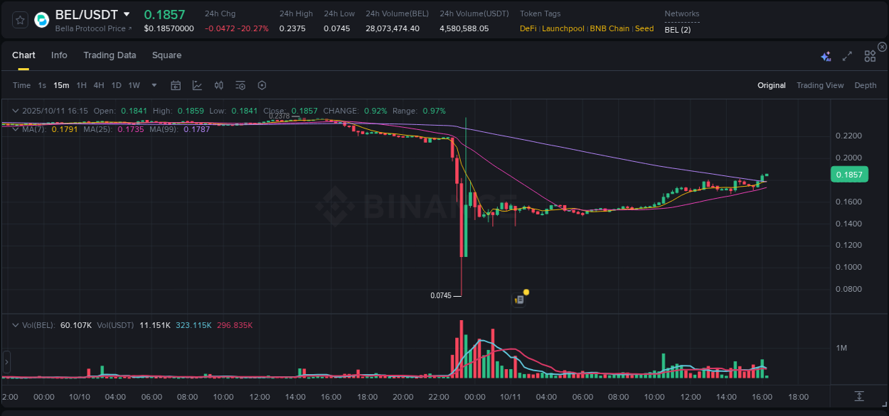 Binance trading report for BEL pump, 11 October 2025, 16:18 Binance trading report for BEL pump, 11 October 2025, 16:18