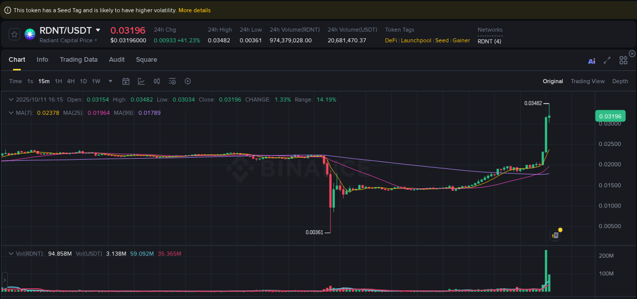 Trading insight: RDNT pump report from Binance, 11 October 2025, 16:20 Trading insight: RDNT pump report from Binance, 11 October 2025, 16:20