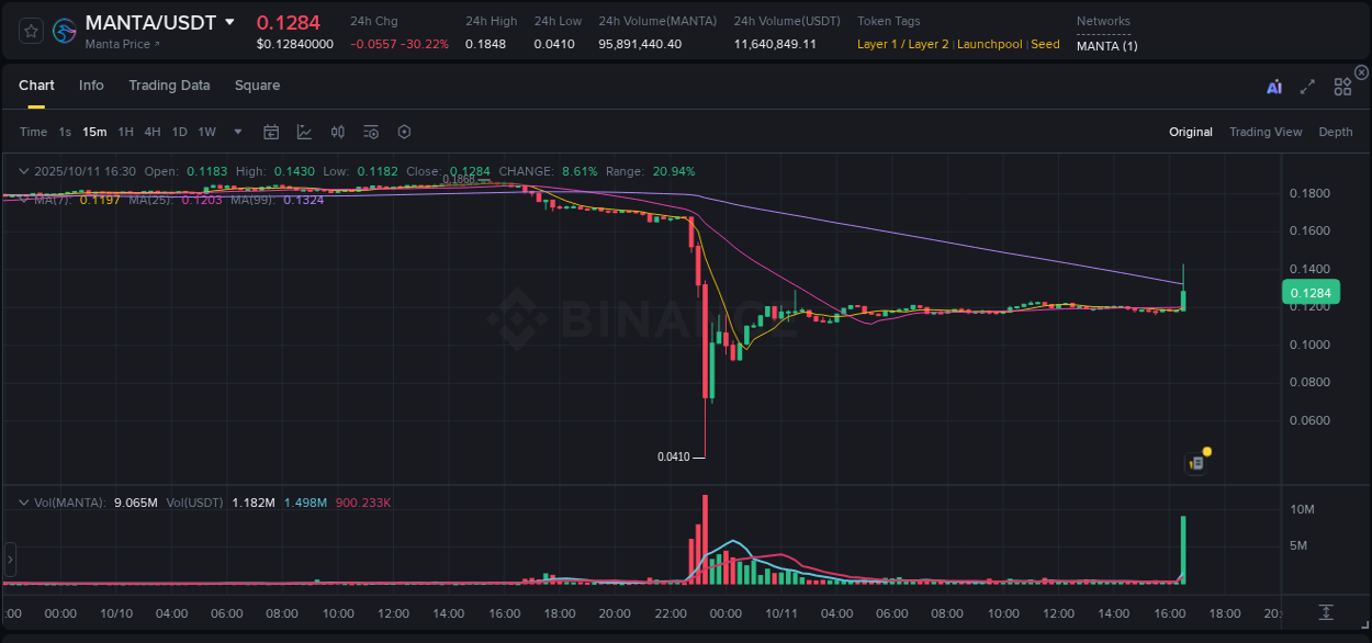 Crypto market update: MANTA pump on Binance, 11 October 2025, 16:40 Crypto market update: MANTA pump on Binance, 11 October 2025, 16:40