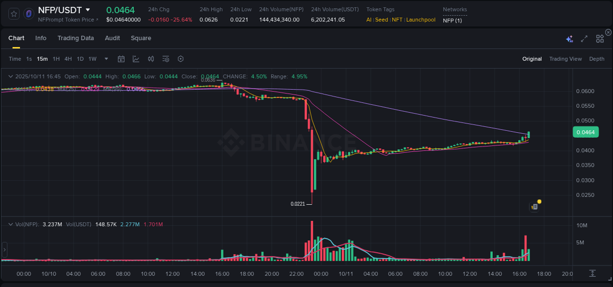 Binance pump data for NFP at 11 October 2025, 16:52 Binance pump data for NFP at 11 October 2025, 16:52