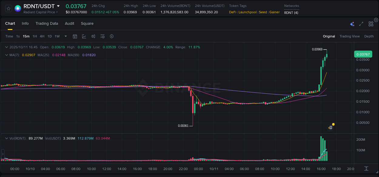 Real-time report of RDNT pump on Binance, 11 October 2025, 16:54 Real-time report of RDNT pump on Binance, 11 October 2025, 16:54