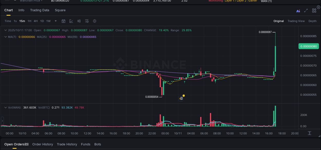 Crypto market update: WAN pump on Binance, 11 October 2025, 17:08 Crypto market update: WAN pump on Binance, 11 October 2025, 17:08