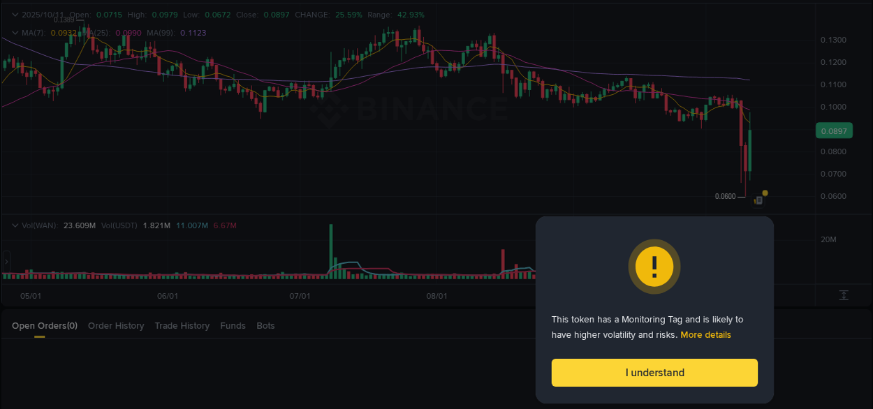 Crypto trading report: WAN pump on Binance, 11 October 2025, 17:08 Crypto trading report: WAN pump on Binance, 11 October 2025, 17:08