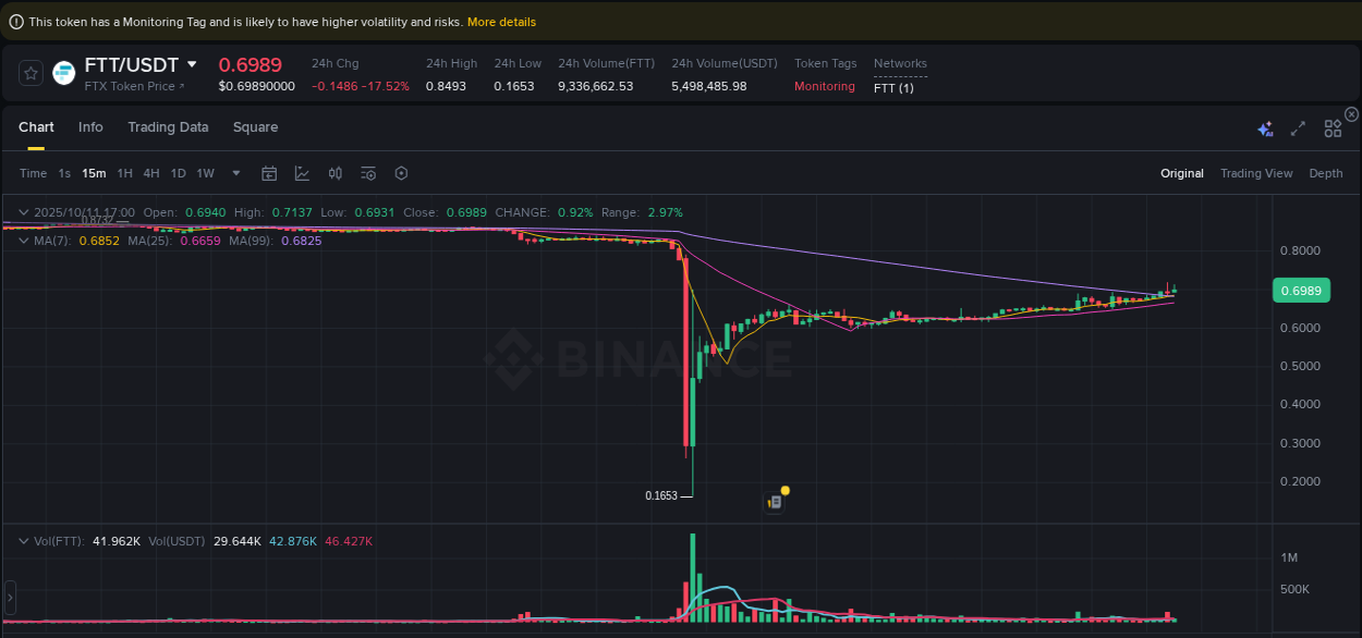 Binance exchange pump report for FTT, 11 October 2025, 17:09 Binance exchange pump report for FTT, 11 October 2025, 17:09