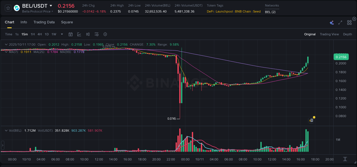 Market movement report: BEL on Binance at 11 October 2025, 17:13 Market movement report: BEL on Binance at 11 October 2025, 17:13