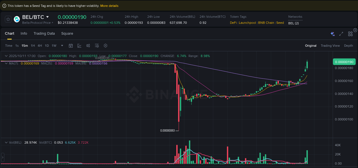 Binance pump data for BEL at 11 October 2025, 17:14 Binance pump data for BEL at 11 October 2025, 17:14
