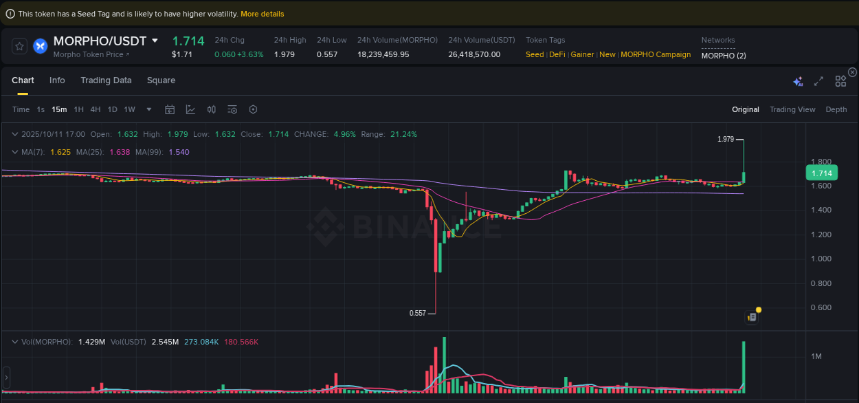 Crypto pump analytics for MORPHO on Binance, 11 October 2025, 17:14 Crypto pump analytics for MORPHO on Binance, 11 October 2025, 17:14