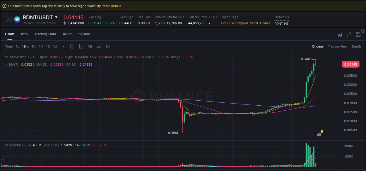 See the detailed report of RDNT's pump on Binance at 11 October 2025, 17:16 Analysis of RDNT pump activity on Binance at 11 October 2025, 17:16