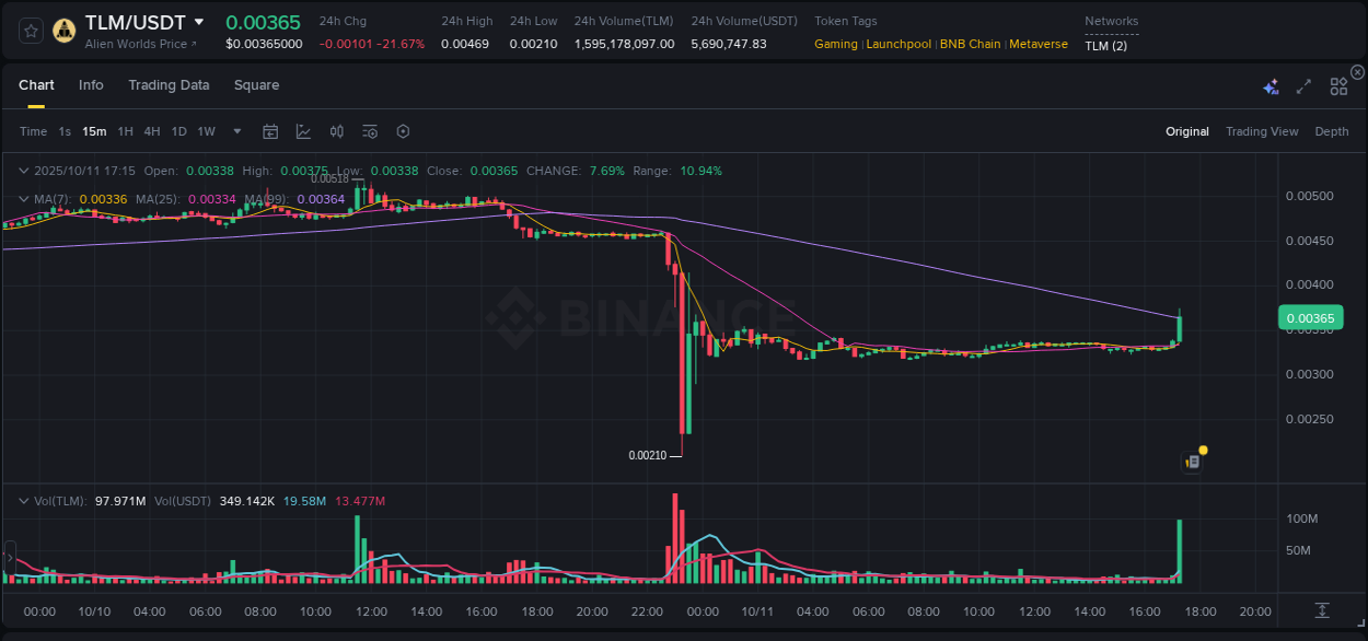 Learn about the TLM price movement analysis from Binance, 11 October 2025, 17:21 TLM trading report showing pump trends on Binance, 11 October 2025, 17:21