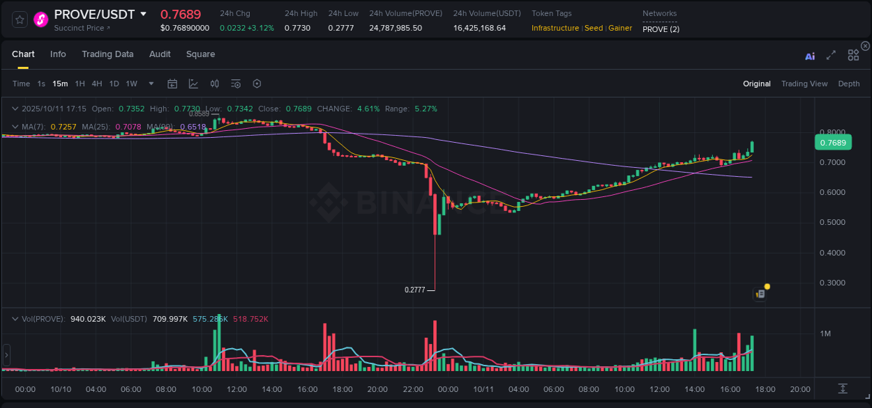 Gain insights into PROVE's pump activity on Binance, 11 October 2025, 17:27 Detailed analysis of PROVE's price surge on Binance, 11 October 2025, 17:27