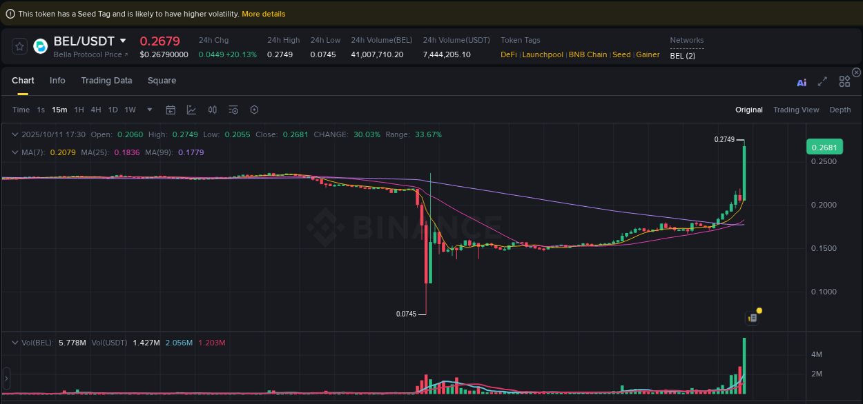 Explore the crypto pump report for BEL on Binance, 11 October 2025, 17:38 Crypto market report: BEL pump on Binance, 11 October 2025, 17:38