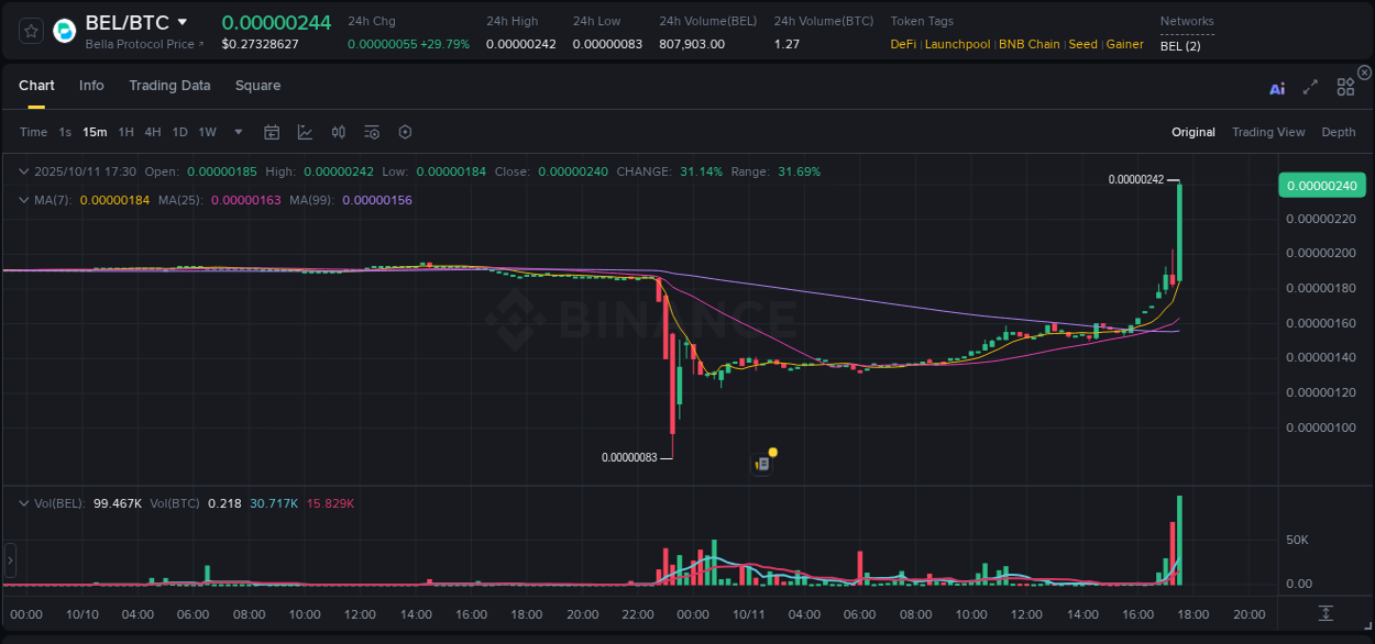 Real-time report of BEL pump on Binance, 11 October 2025, 17:38 Real-time report of BEL pump on Binance, 11 October 2025, 17:38