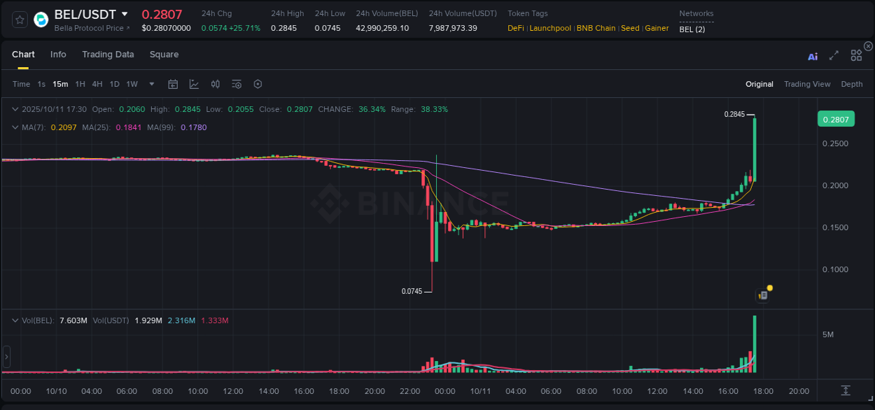 View the trading report for BEL pump on Binance, 11 October 2025, 17:39 Binance trading data for BEL pump, 11 October 2025, 17:39