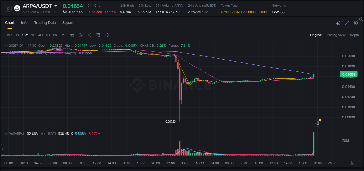 Understand the market analysis of ARPA pump on Binance at 11 October 2025, 17:40 Market trend analysis: ARPA pump on Binance at 11 October 2025, 17:40