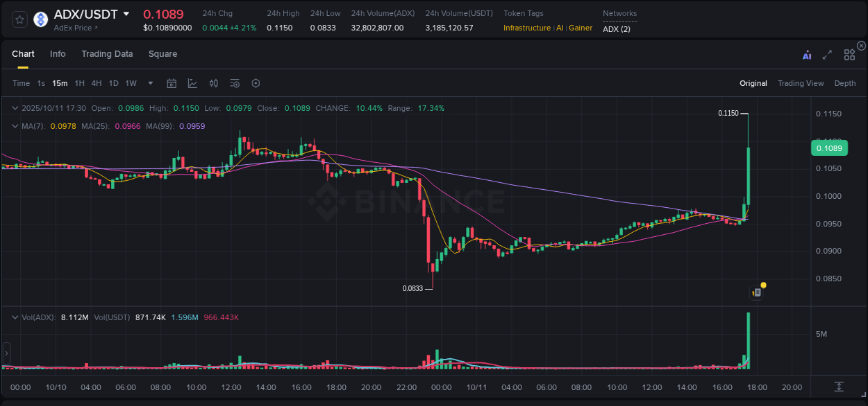 Get trading insights from ADX pump report on Binance, 11 October 2025, 17:44 Trading data insight: ADX pump report from Binance, 11 October 2025, 17:44