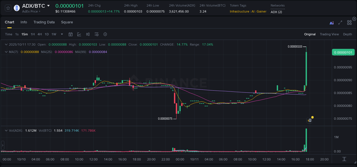 Crypto trading report: ADX pump on Binance, 11 October 2025, 17:44 Crypto trading report: ADX pump on Binance, 11 October 2025, 17:44