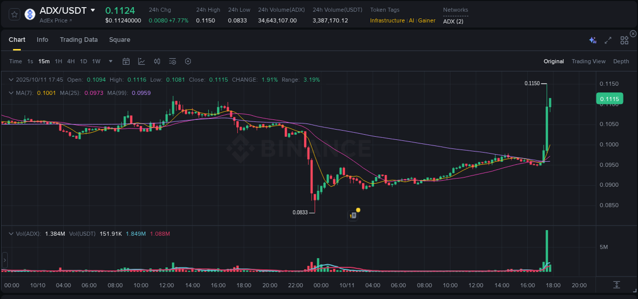 Stay updated with the crypto market report for ADX on Binance, 11 October 2025, 17:45 Crypto price movement update: ADX on Binance, 11 October 2025, 17:45