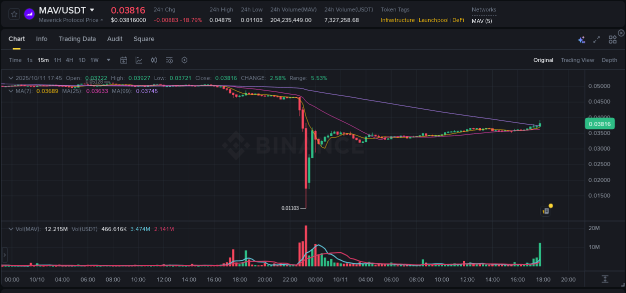 Watch the live report of MAV pump on Binance, 11 October 2025, 17:50 Live report of MAV pump on Binance, 11 October 2025, 17:50