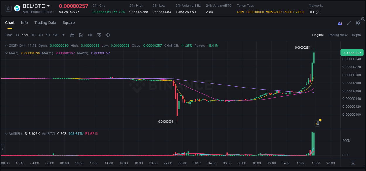 Market movement report: BEL on Binance at 11 October 2025, 17:58 Market movement report: BEL on Binance at 11 October 2025, 17:58