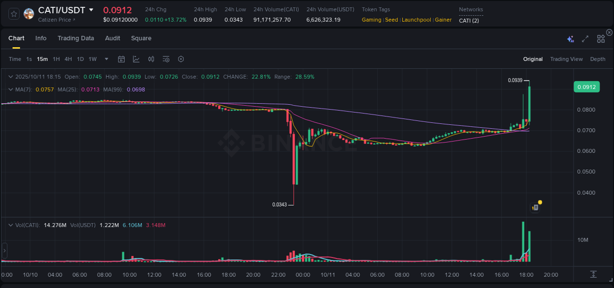 View the exchange pump report for CATI on Binance, 11 October 2025, 18:24 Binance exchange trading report for CATI, 11 October 2025, 18:24