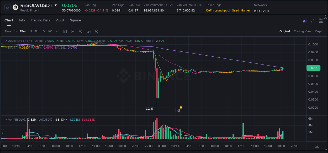 Explore market dynamics for RESOLV on Binance at 11 October 2025, 18:25 Market dynamics report: RESOLV on Binance at 11 October 2025, 18:25