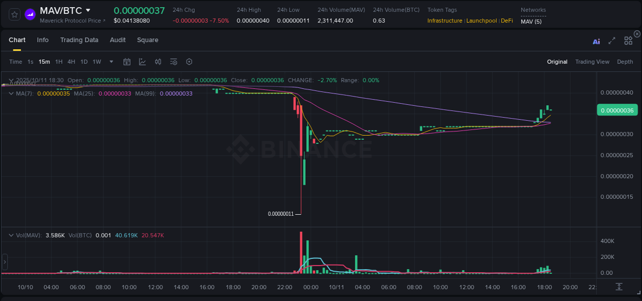 Crypto pump analytics for MAV on Binance, 11 October 2025, 18:31 Crypto pump analytics for MAV on Binance, 11 October 2025, 18:31