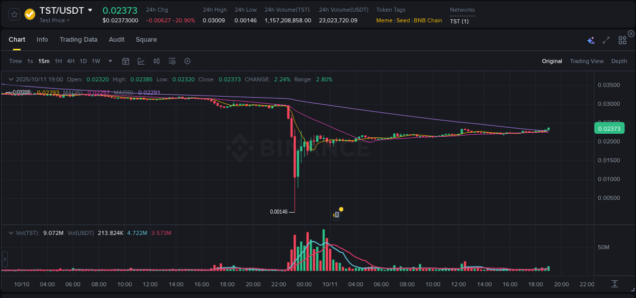 Check the pump report for TST on Binance at 11 October 2025, 19:13 Pump report for TST on Binance at 11 October 2025, 19:13