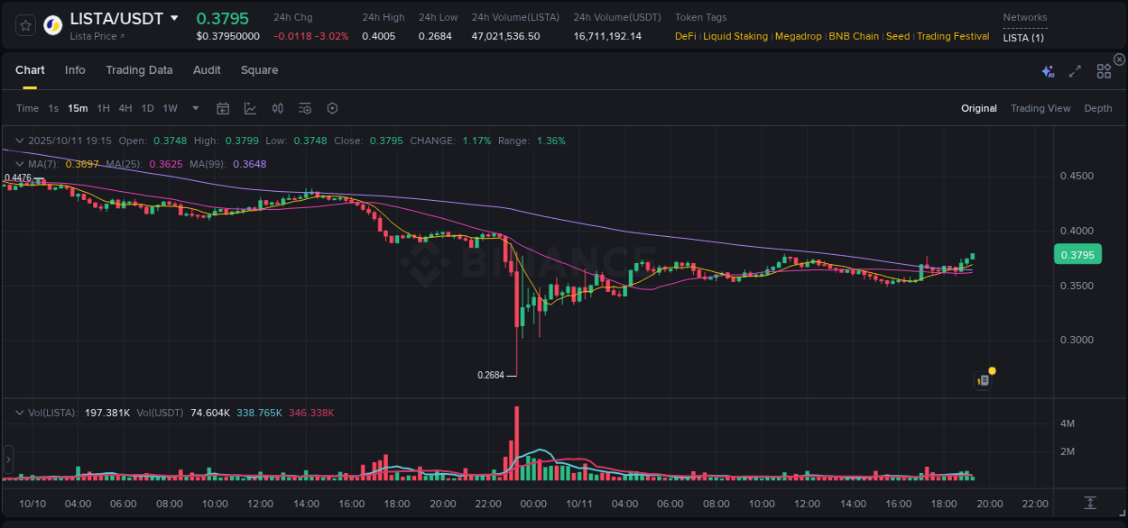 View the price movement analysis of LISTA on Binance, 11 October 2025, 19:18 LISTA price movement analysis on Binance, 11 October 2025, 19:18