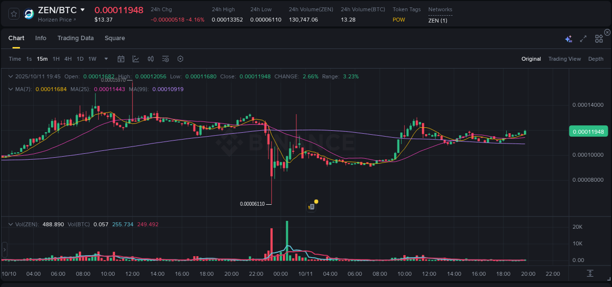 See the detailed report of ZEN's pump on Binance at 11 October 2025, 19:55 Analysis of ZEN pump activity on Binance at 11 October 2025, 19:55