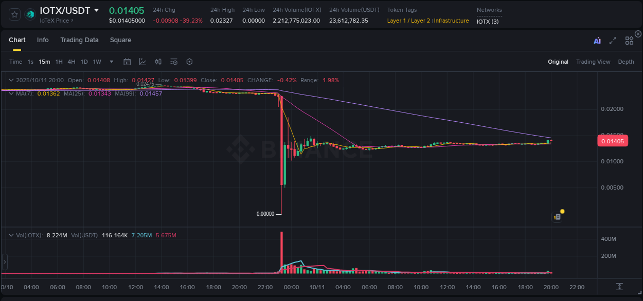 See the trading data for IOTX pump on Binance, 11 October 2025, 20:04 Trading data for IOTX pump on Binance, 11 October 2025, 20:04
