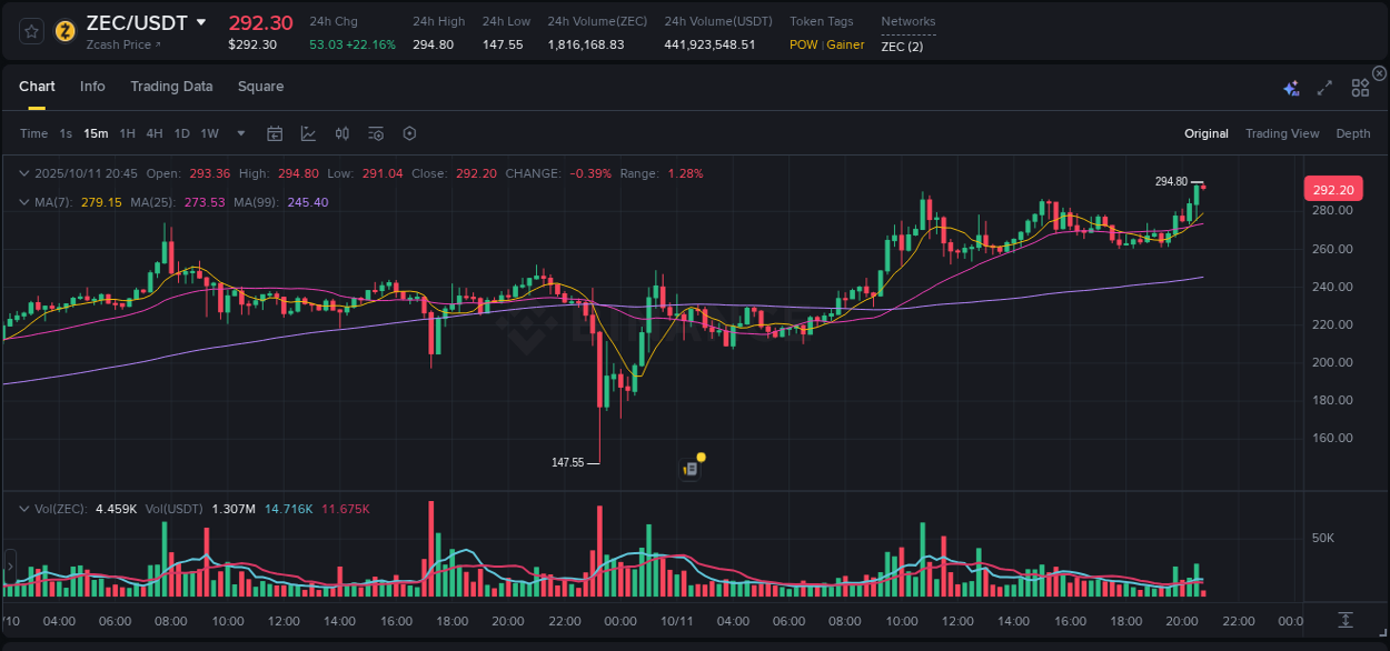 Explore the pump analysis for ZEC on Binance, 11 October 2025, 20:47 Binance pump analysis for ZEC, 11 October 2025, 20:47