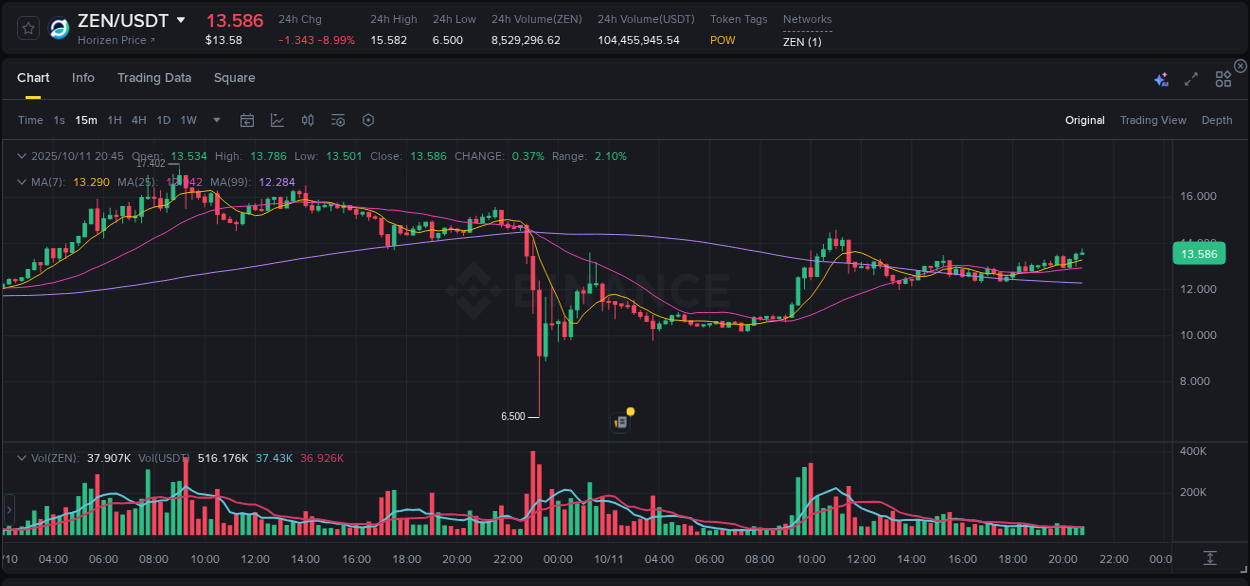 Get insights into the crypto pump for ZEN on Binance, 11 October 2025, 20:52 Crypto pump insights: ZEN on Binance, 11 October 2025, 20:52