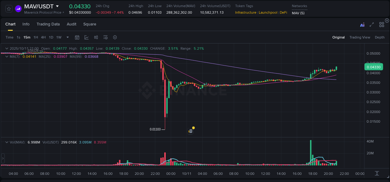 View trading insights for MAV pump on Binance, 11 October 2025, 21:13 Binance trading insights for MAV pump, 11 October 2025, 21:13