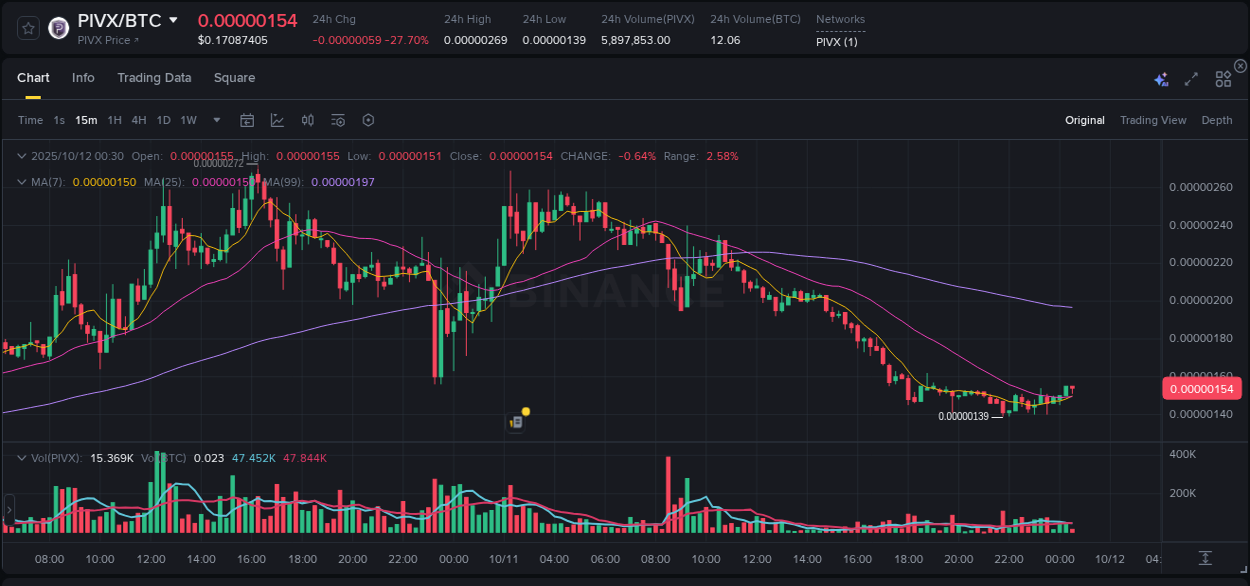 PIVX price surge report from Binance, timestamp: 12 October 2025, 00:31