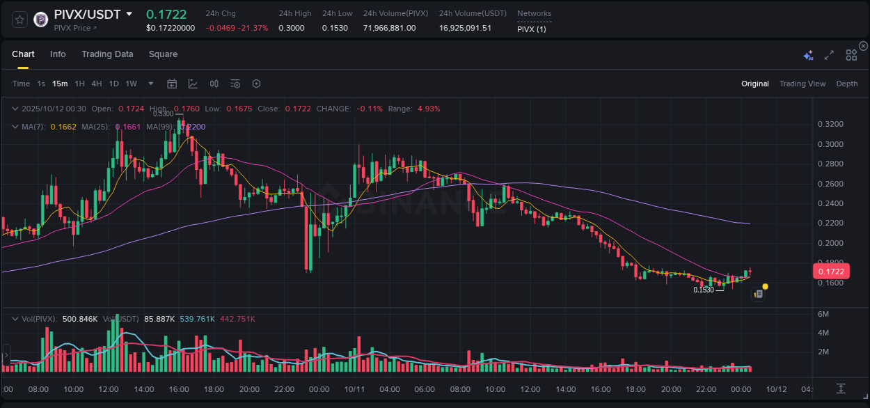 Explore the PIVX price surge report from Binance, timestamp: 12 October 2025, 00:44 PIVX price surge report from Binance, timestamp: 12 October 2025, 00:44