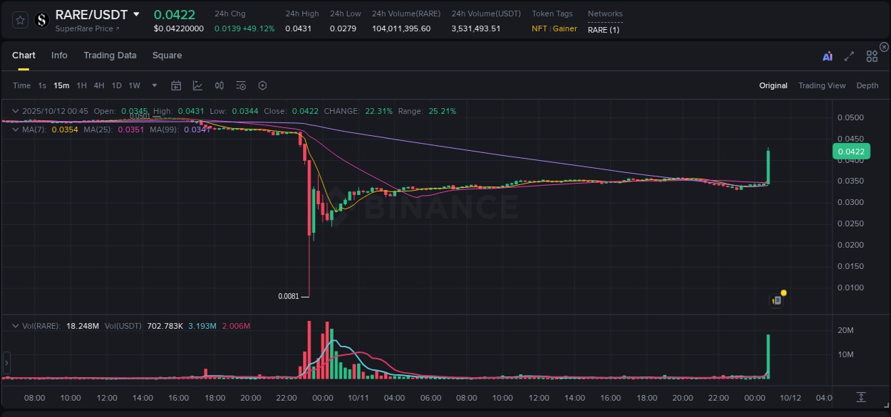 Check out the Binance pump report for RARE on 12 October 2025, 00:55 Binance pump report for RARE on 12 October 2025, 00:55